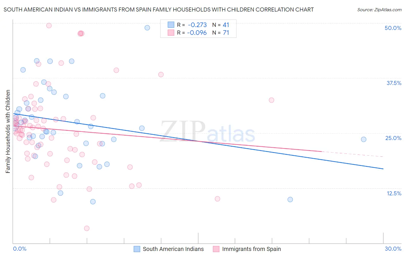 South American Indian vs Immigrants from Spain Family Households with Children