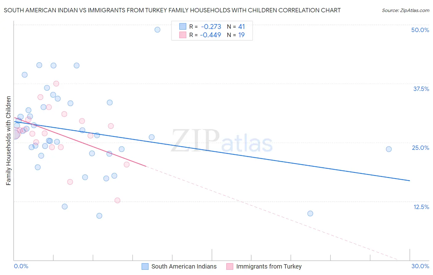 South American Indian vs Immigrants from Turkey Family Households with Children