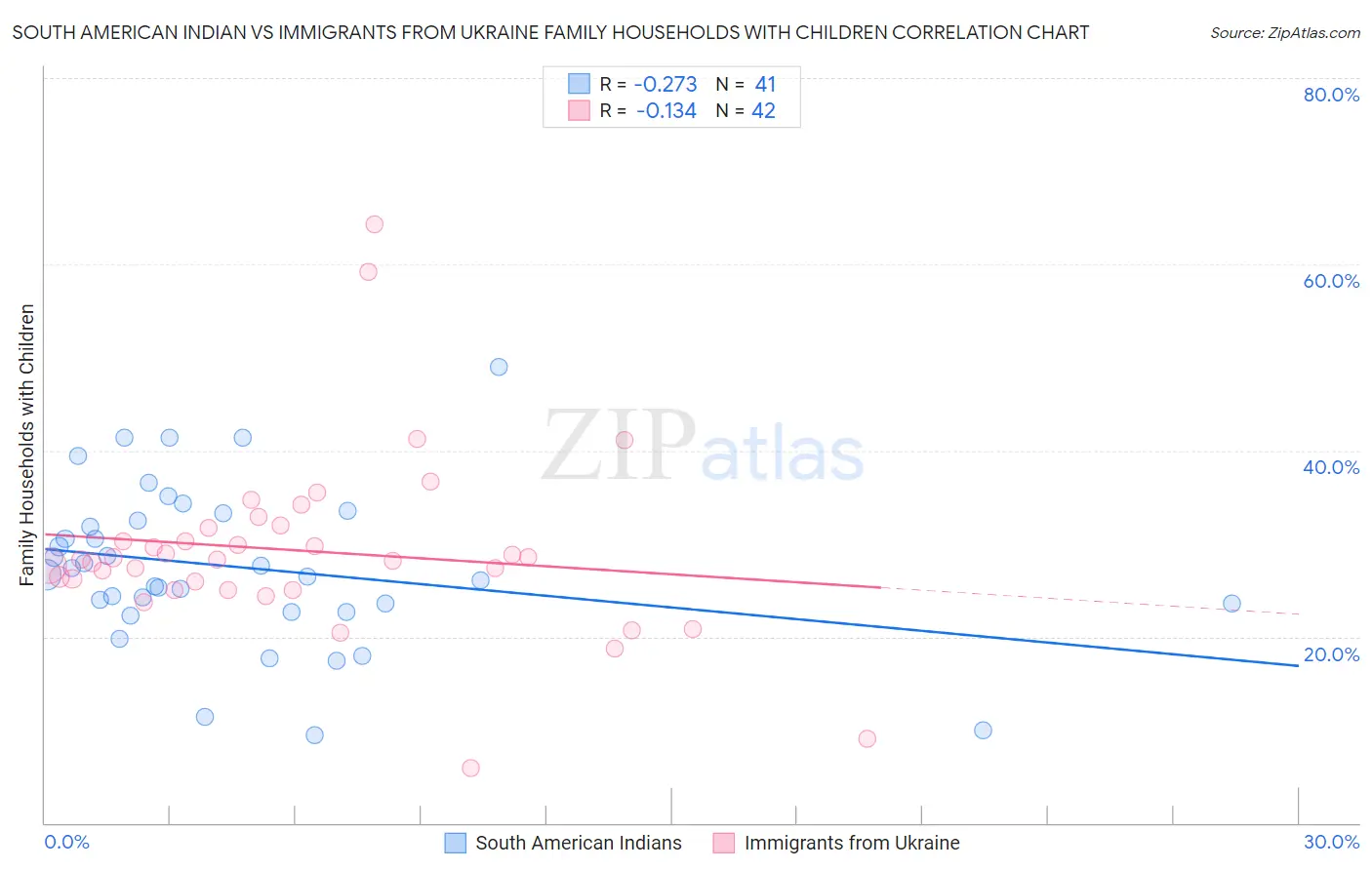 South American Indian vs Immigrants from Ukraine Family Households with Children