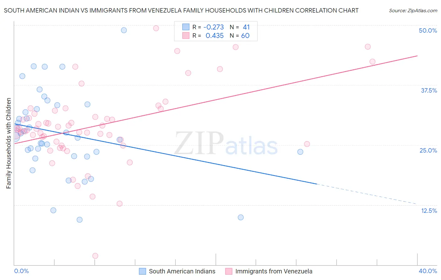 South American Indian vs Immigrants from Venezuela Family Households with Children