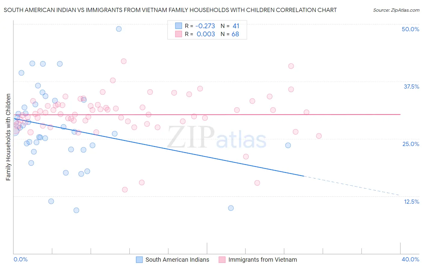 South American Indian vs Immigrants from Vietnam Family Households with Children