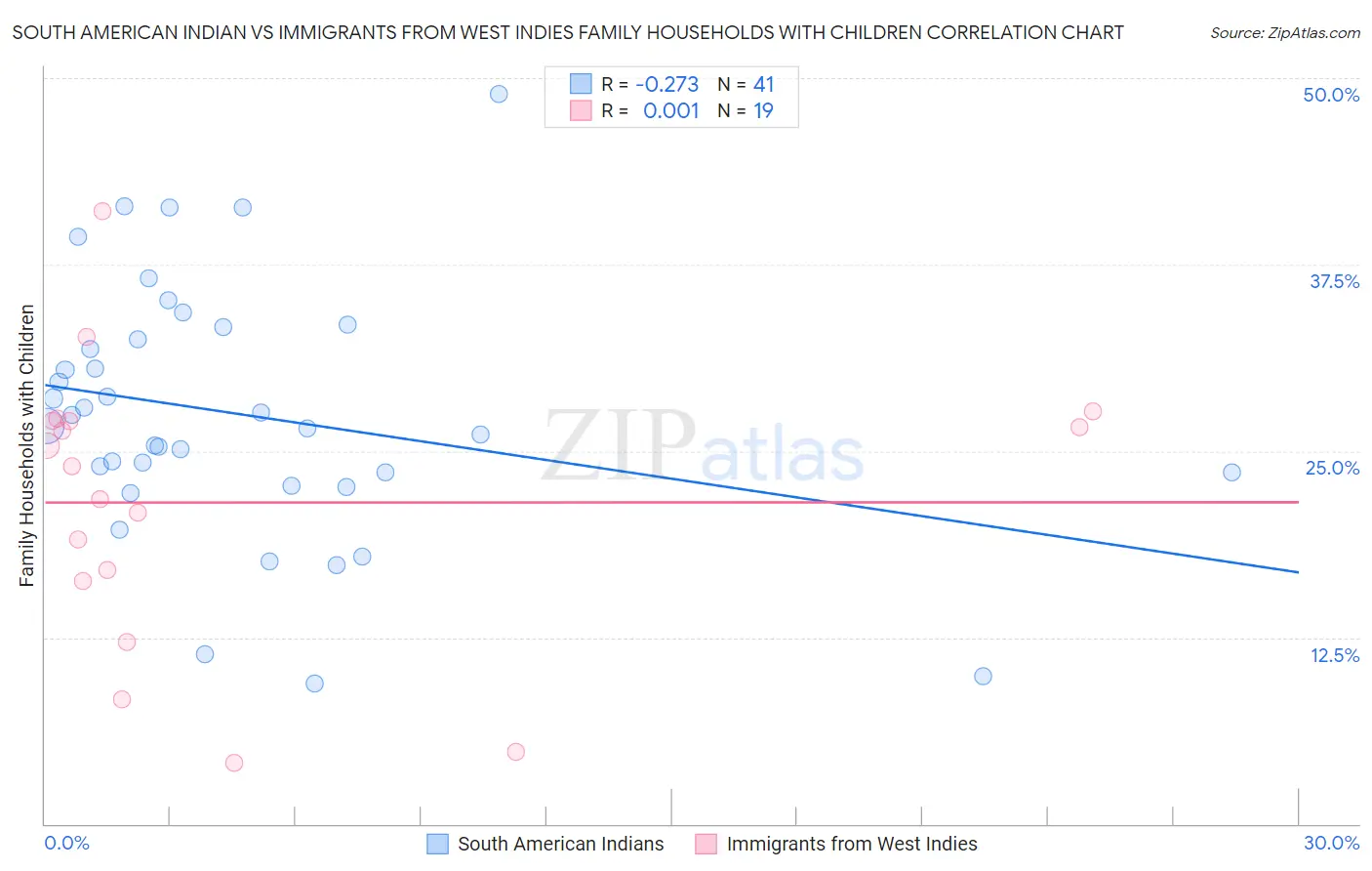 South American Indian vs Immigrants from West Indies Family Households with Children