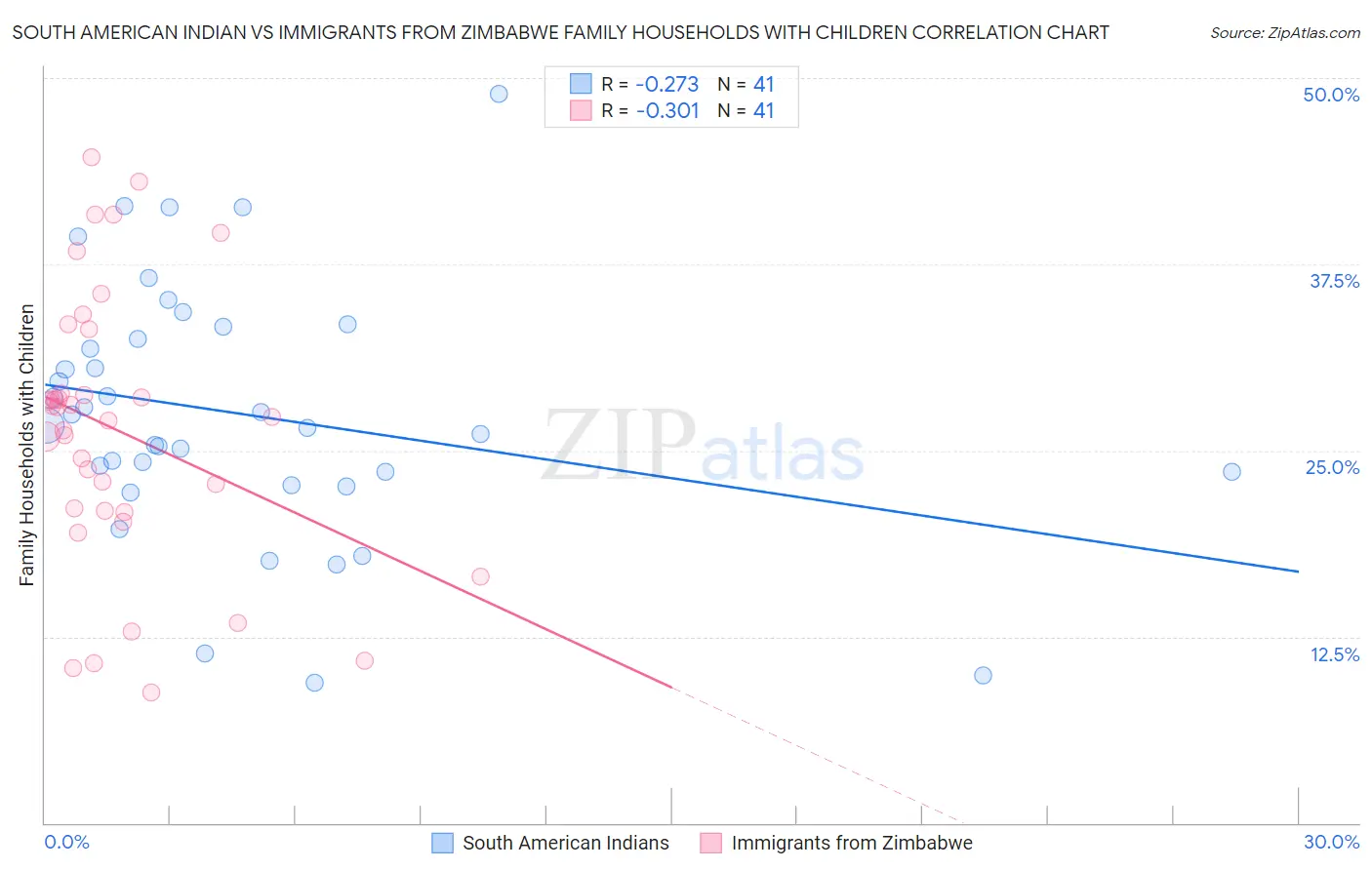 South American Indian vs Immigrants from Zimbabwe Family Households with Children