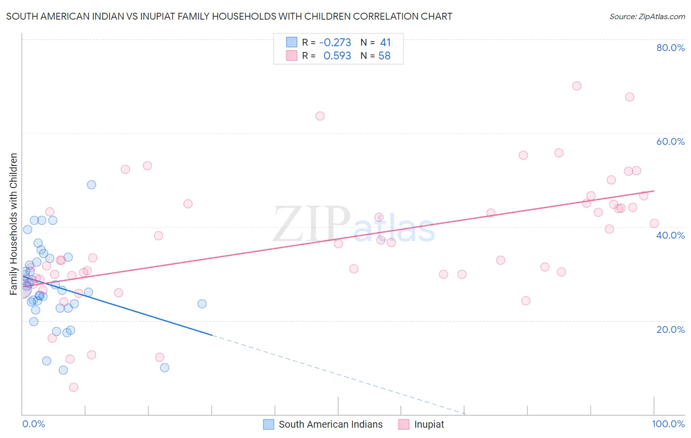 South American Indian vs Inupiat Family Households with Children