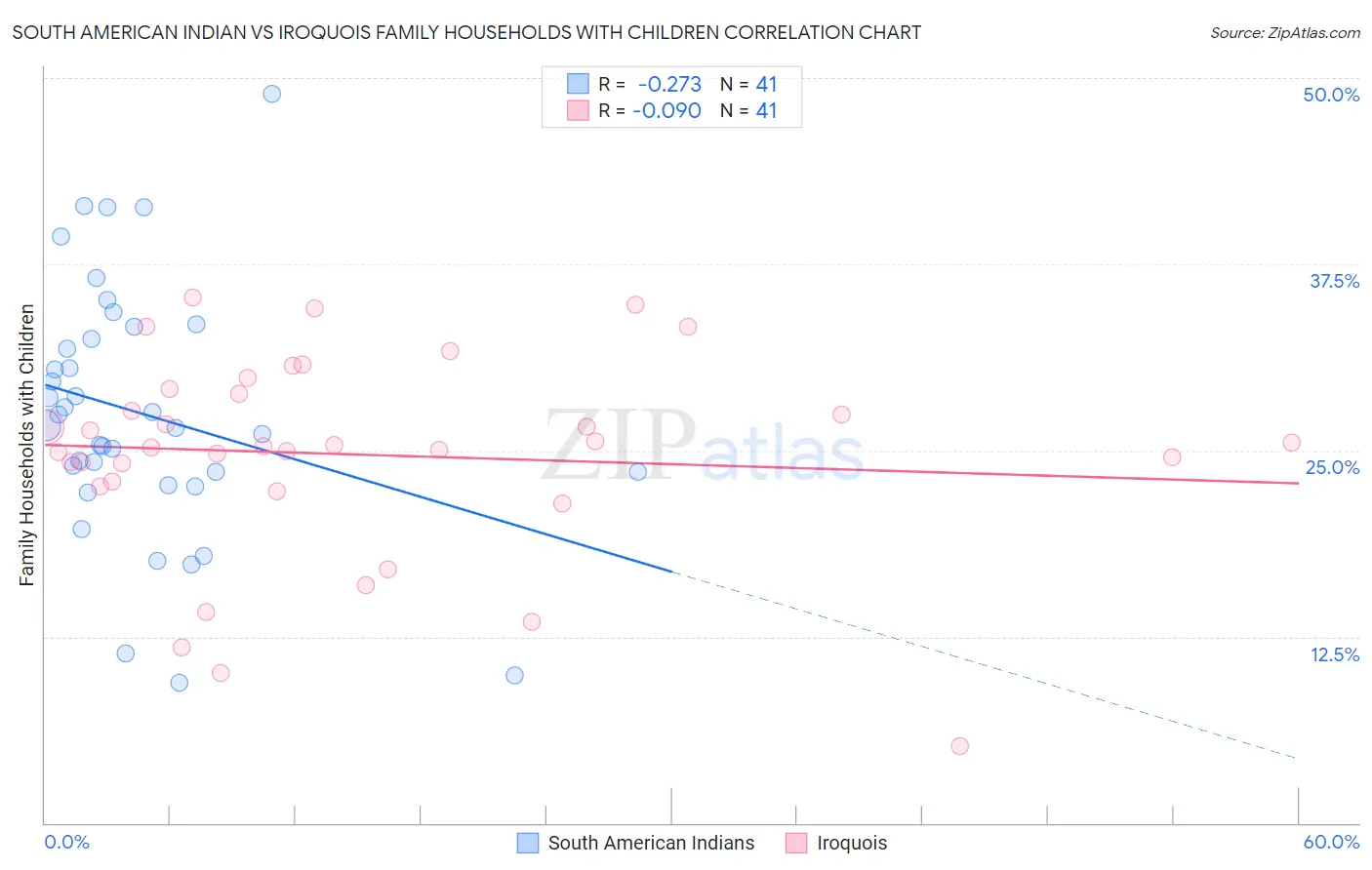 South American Indian vs Iroquois Family Households with Children