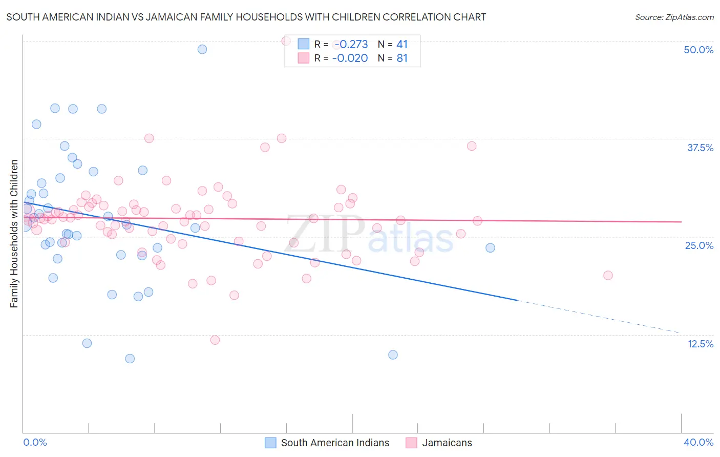 South American Indian vs Jamaican Family Households with Children