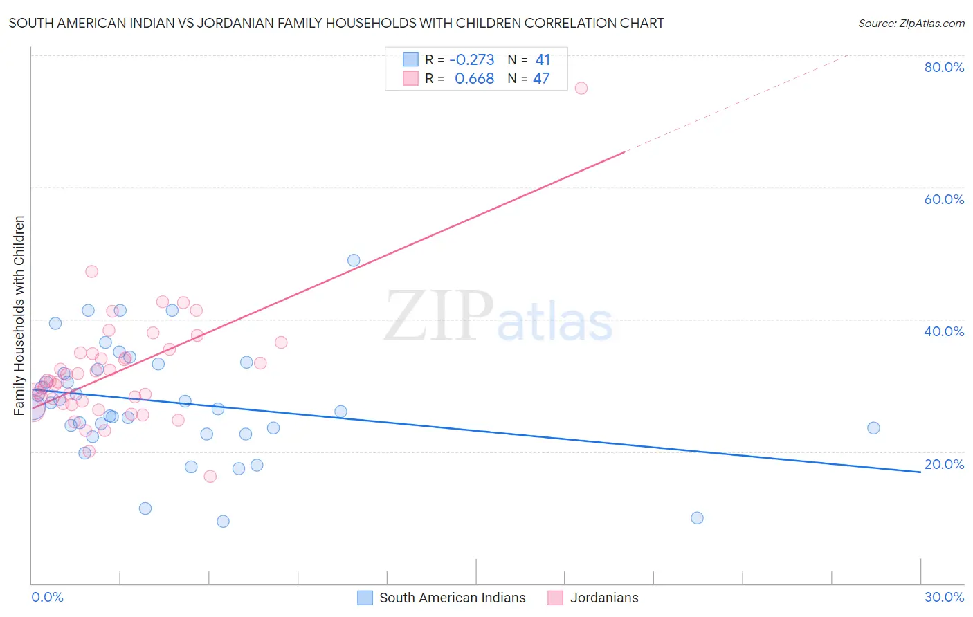 South American Indian vs Jordanian Family Households with Children