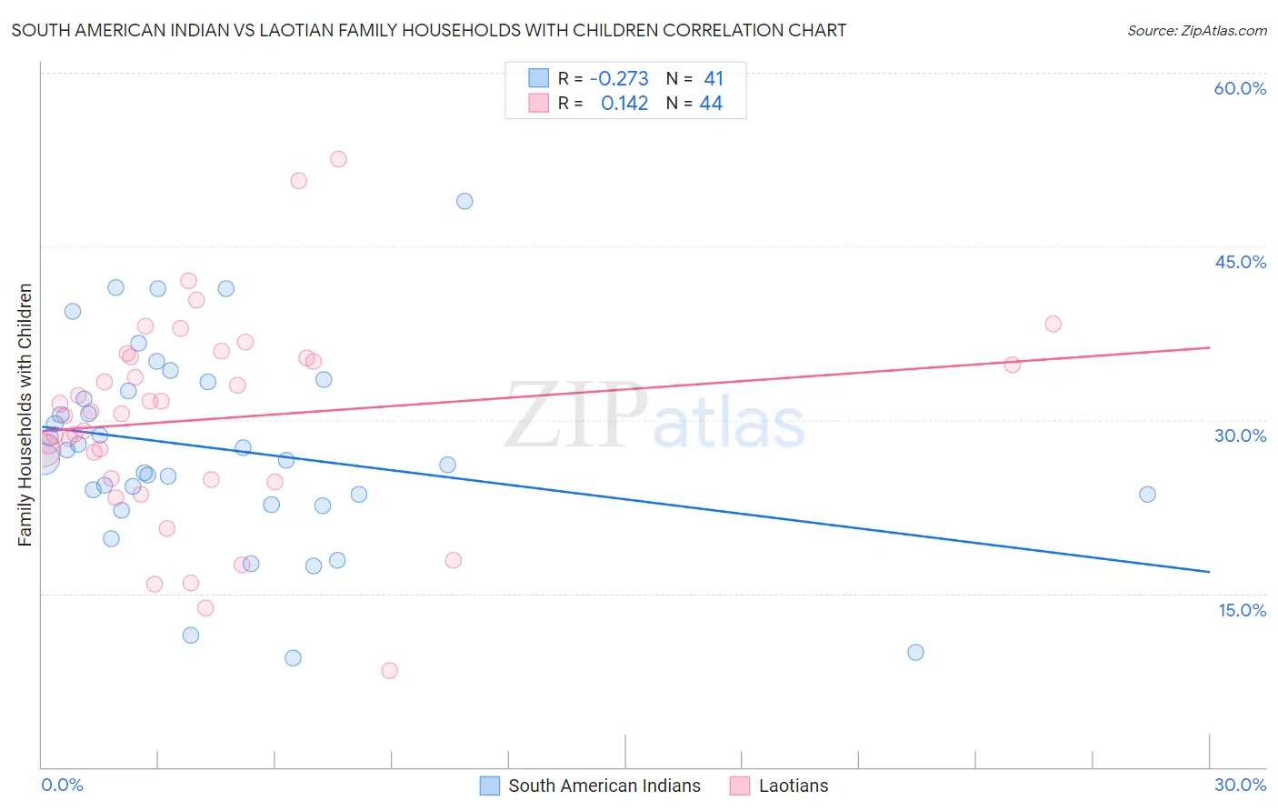 South American Indian vs Laotian Family Households with Children