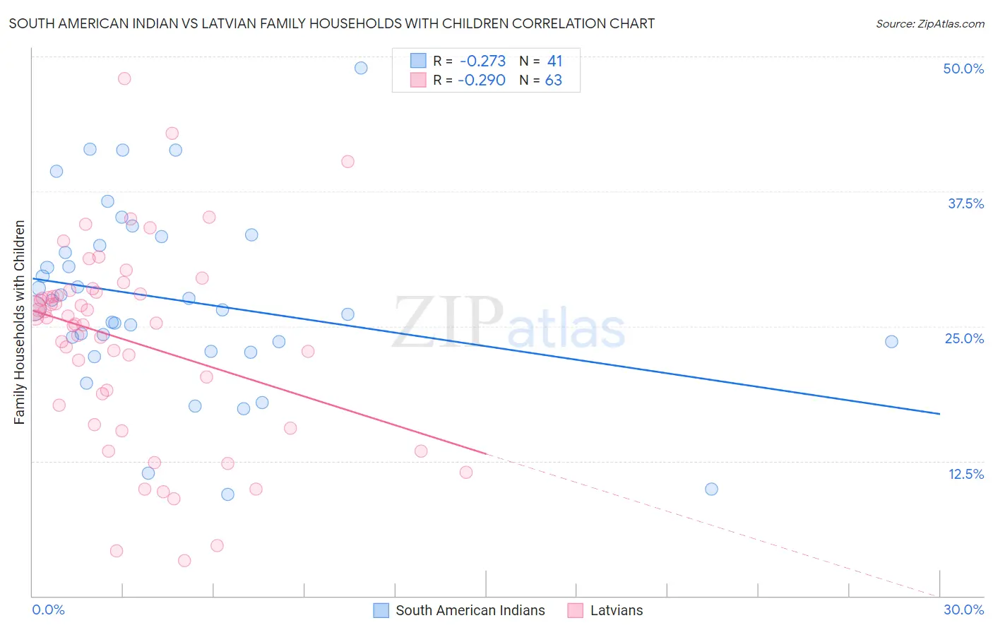 South American Indian vs Latvian Family Households with Children