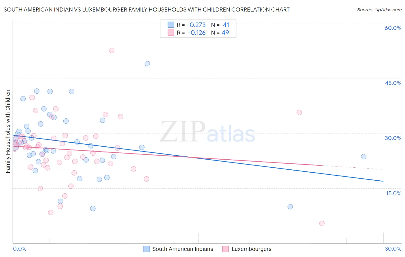 South American Indian vs Luxembourger Family Households with Children