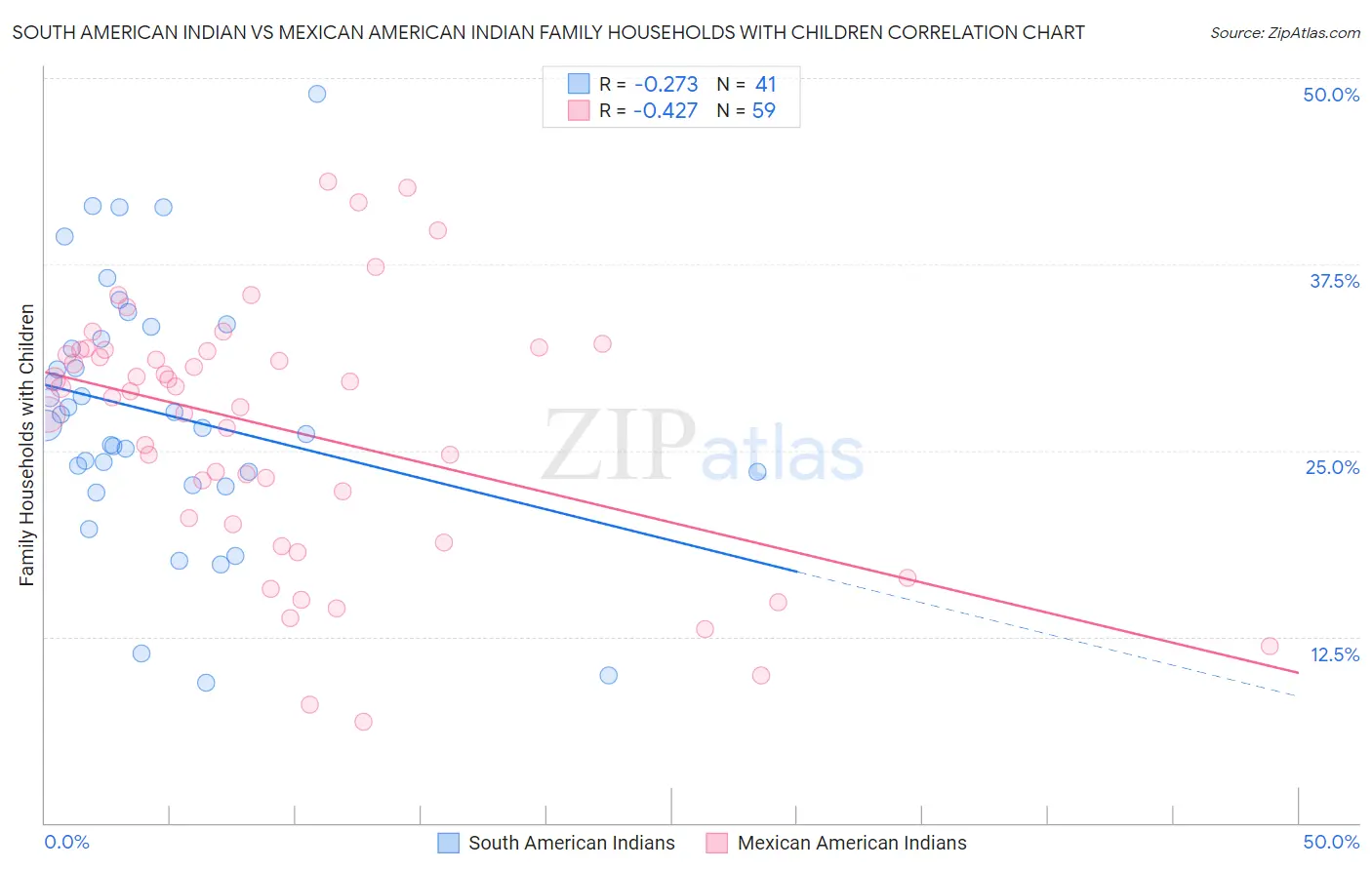 South American Indian vs Mexican American Indian Family Households with Children