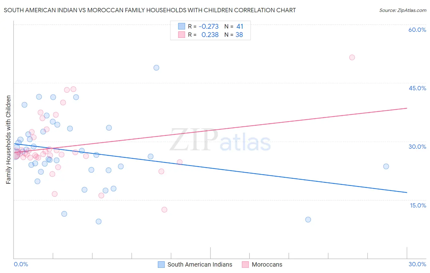 South American Indian vs Moroccan Family Households with Children