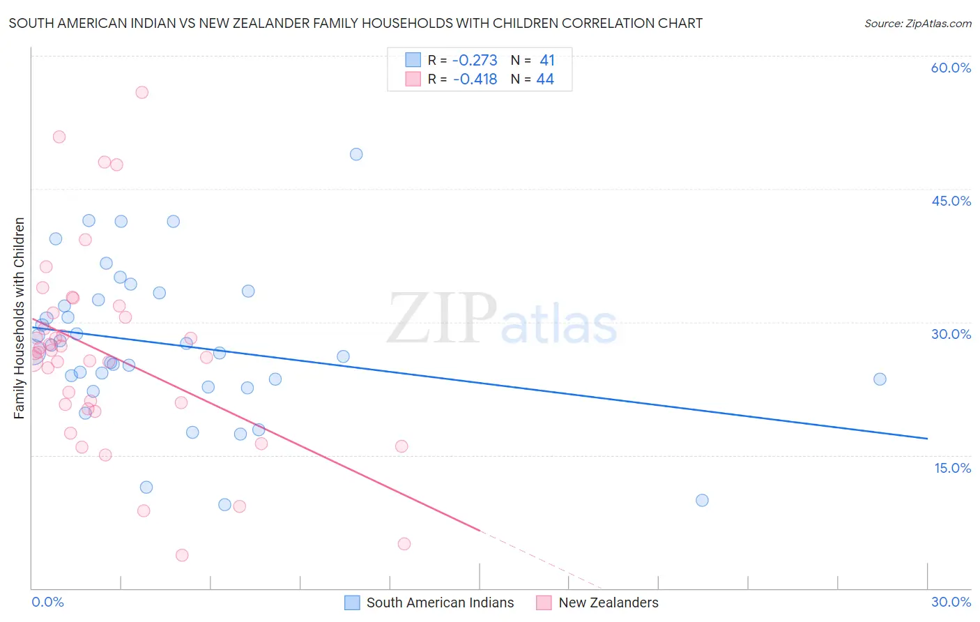 South American Indian vs New Zealander Family Households with Children