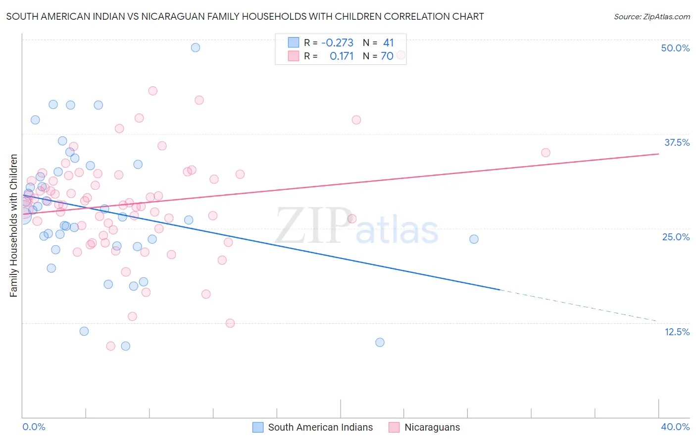 South American Indian vs Nicaraguan Family Households with Children