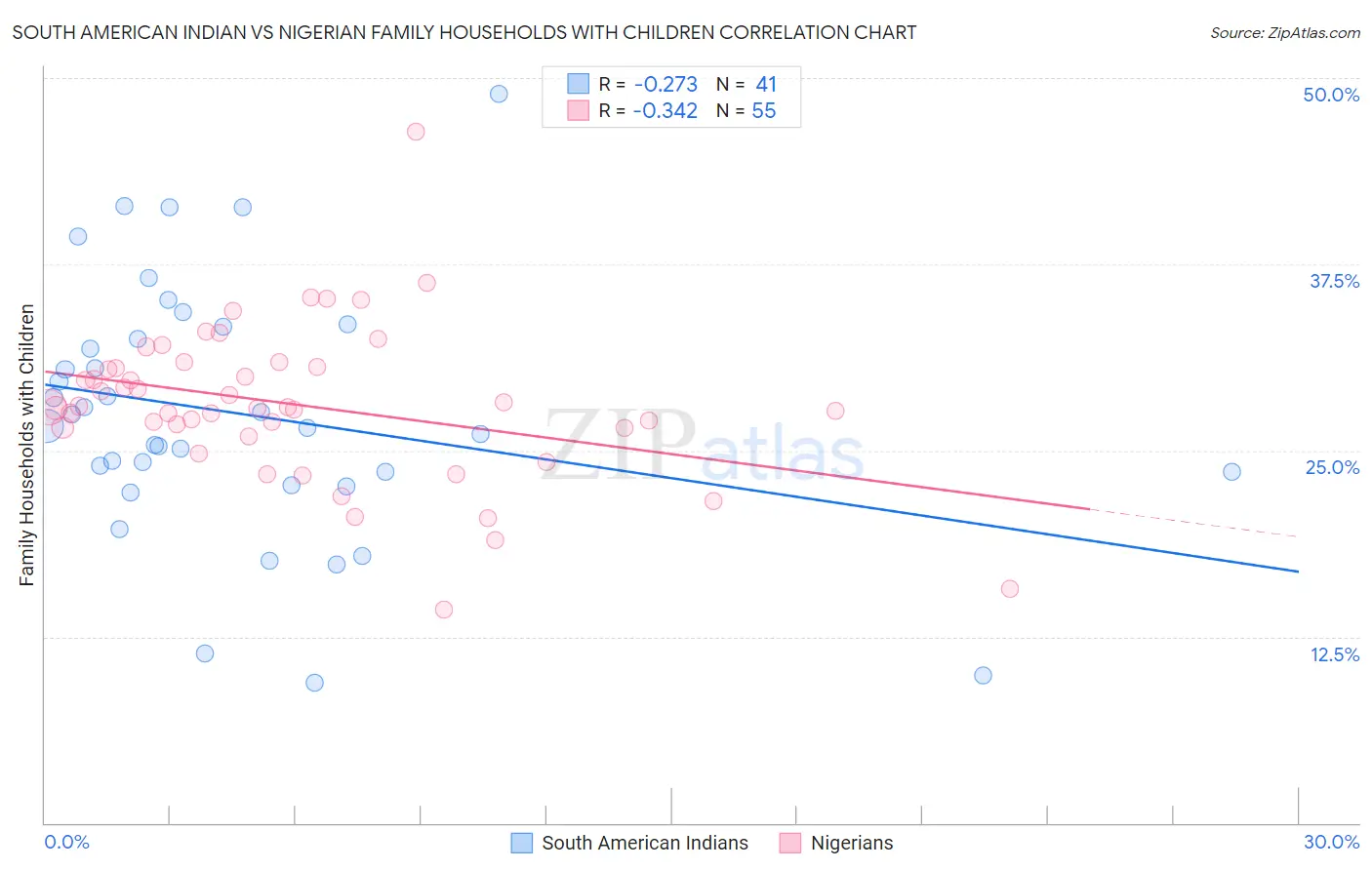 South American Indian vs Nigerian Family Households with Children