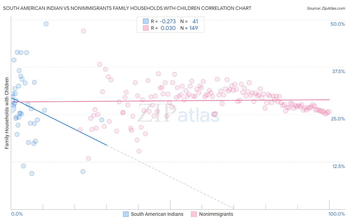 South American Indian vs Nonimmigrants Family Households with Children