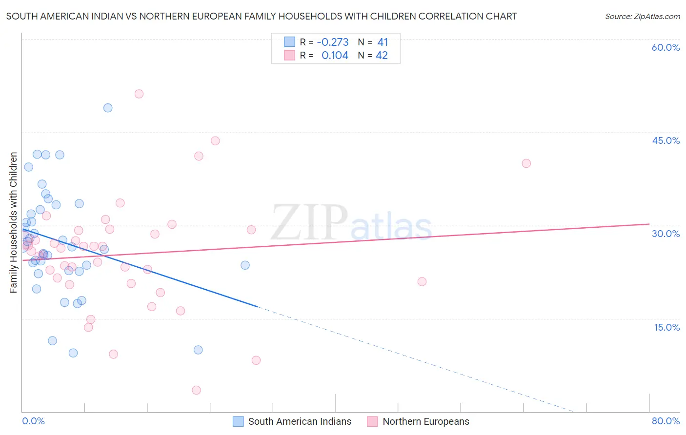 South American Indian vs Northern European Family Households with Children