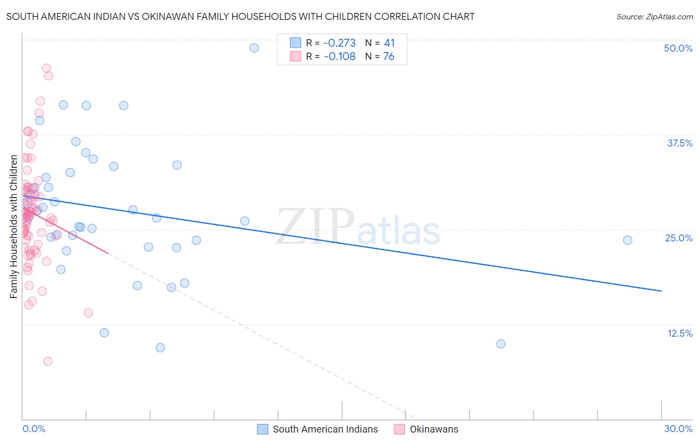 South American Indian vs Okinawan Family Households with Children