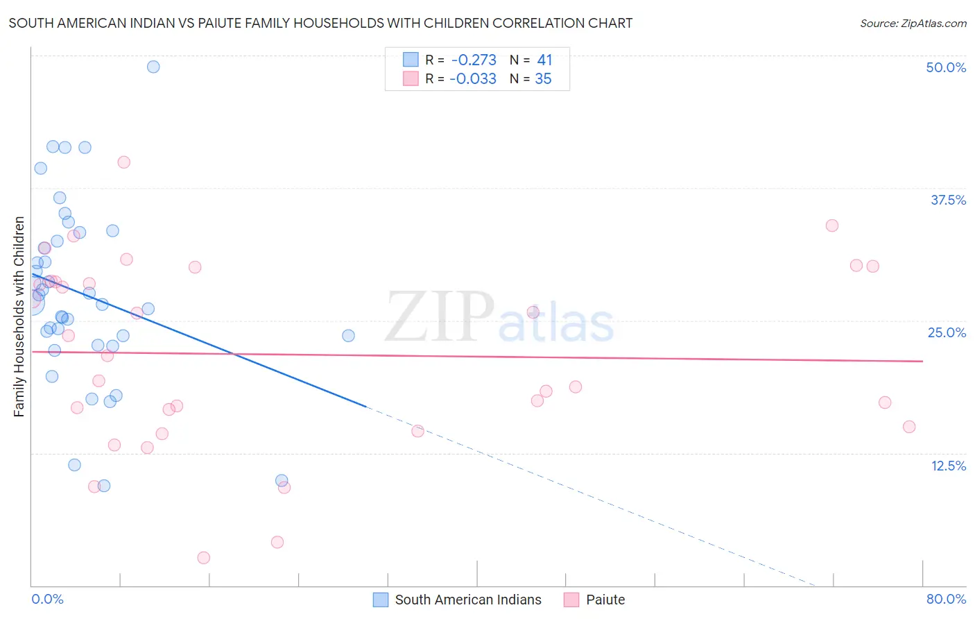 South American Indian vs Paiute Family Households with Children