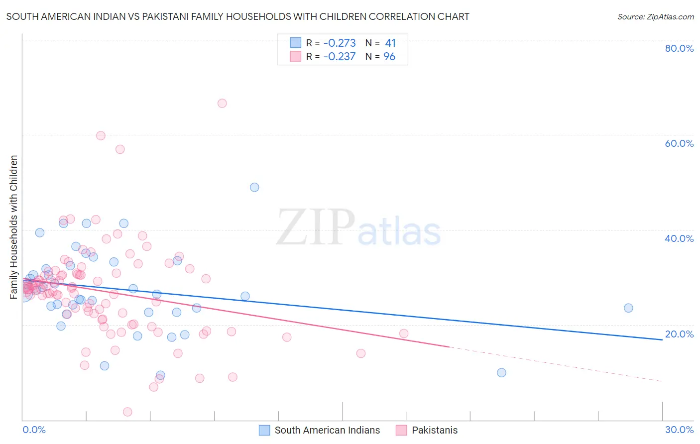 South American Indian vs Pakistani Family Households with Children