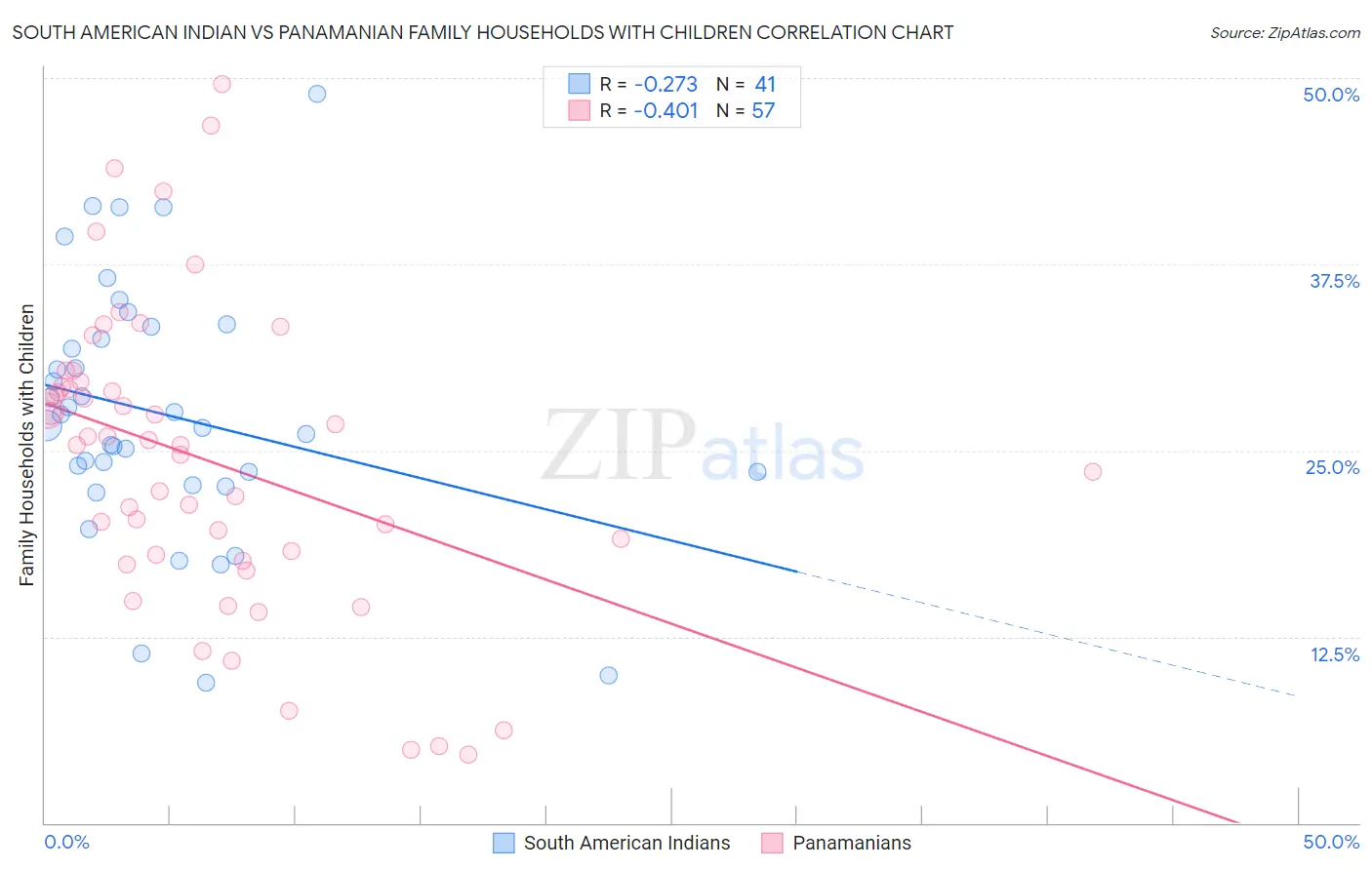 South American Indian vs Panamanian Family Households with Children