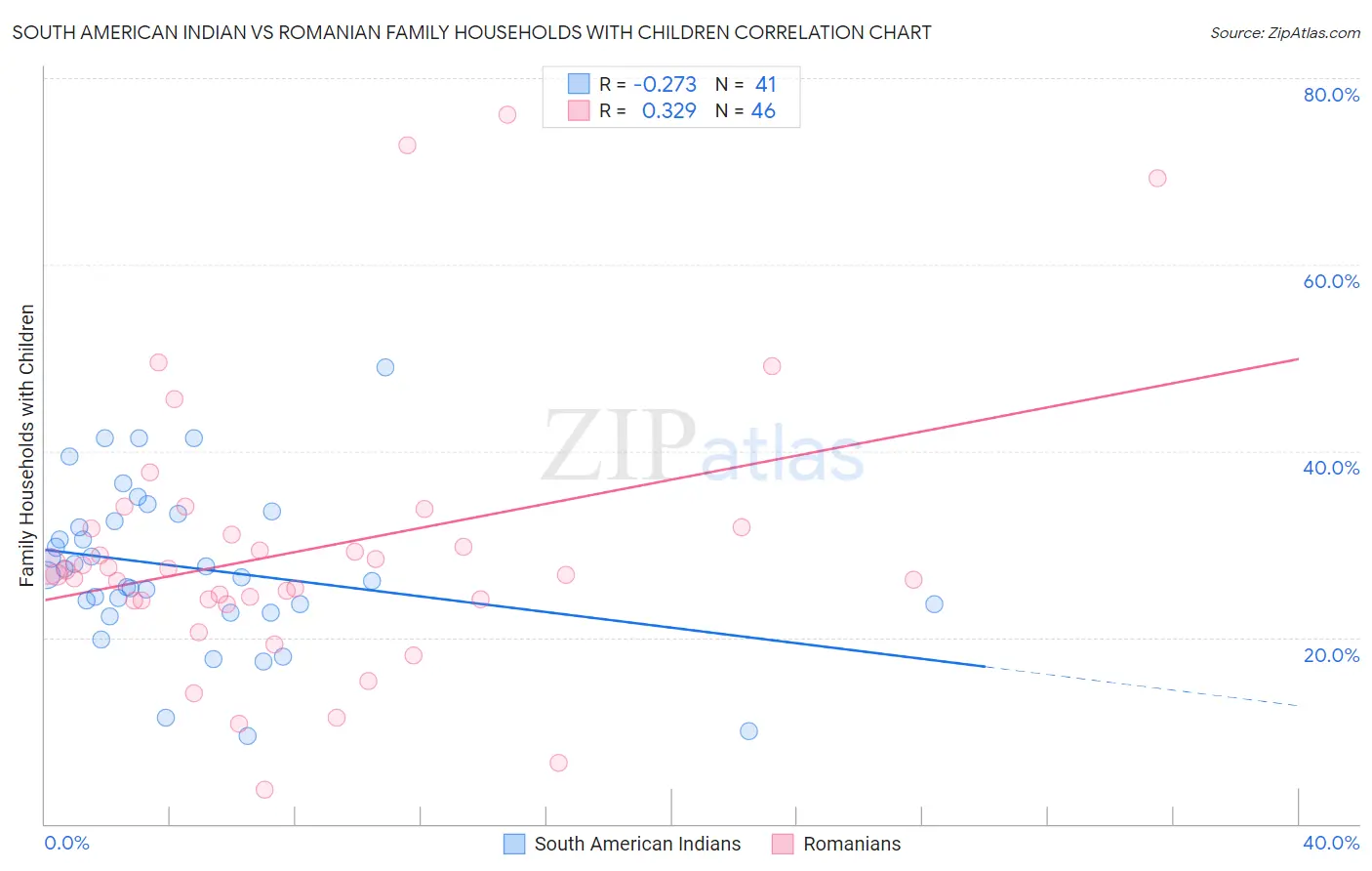 South American Indian vs Romanian Family Households with Children