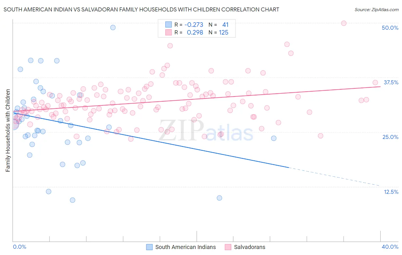 South American Indian vs Salvadoran Family Households with Children