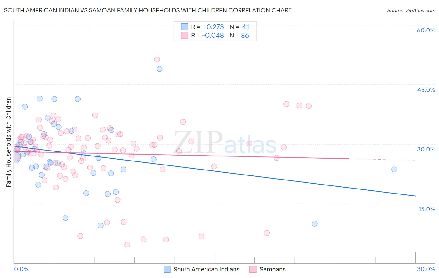 South American Indian vs Samoan Family Households with Children