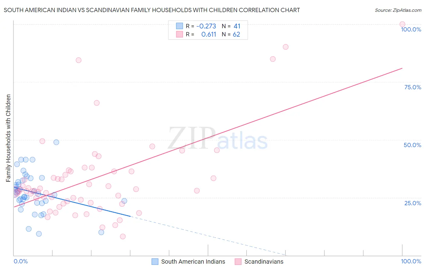 South American Indian vs Scandinavian Family Households with Children