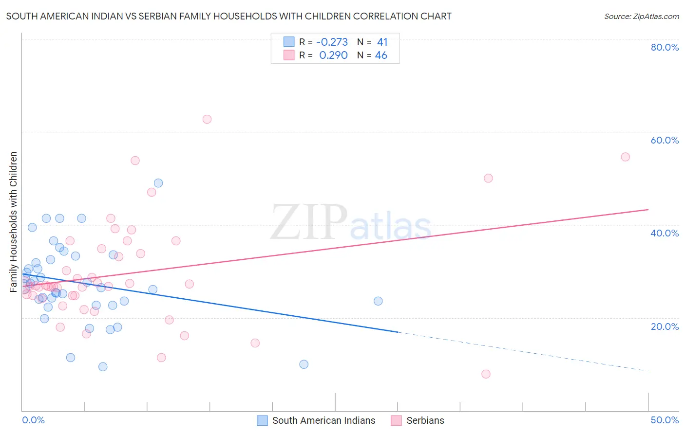 South American Indian vs Serbian Family Households with Children