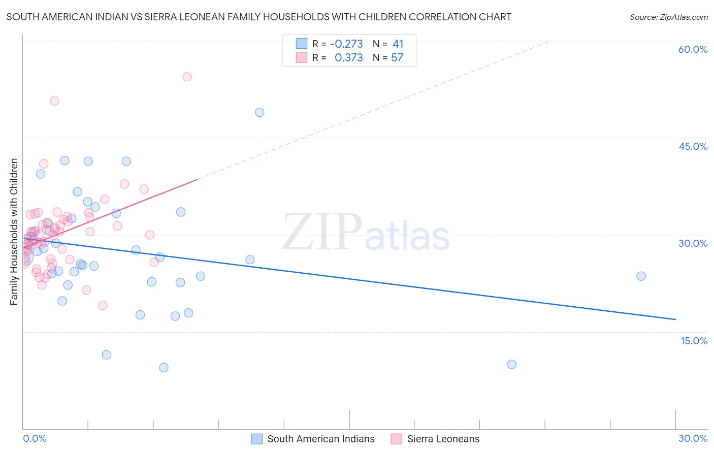 South American Indian vs Sierra Leonean Family Households with Children