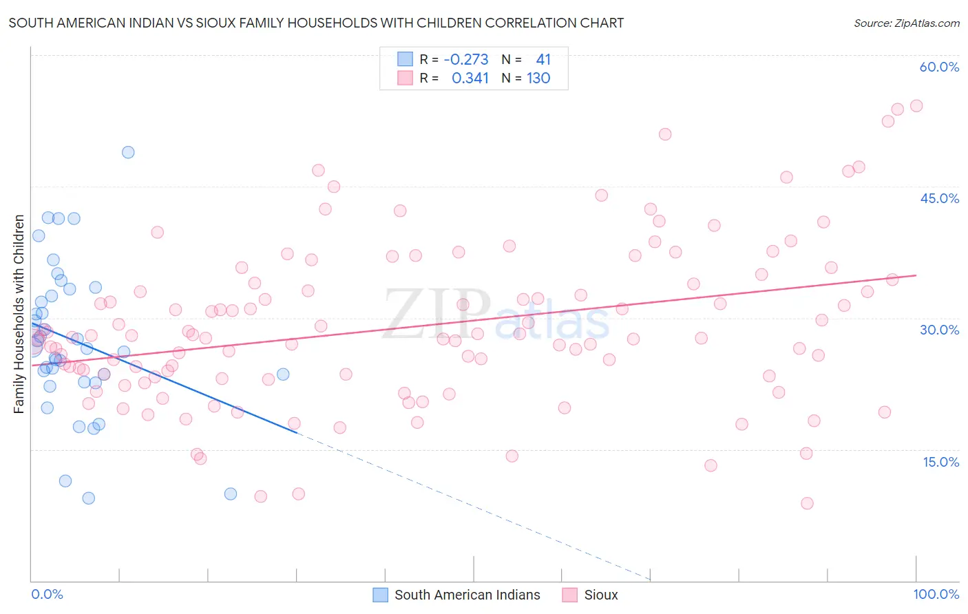 South American Indian vs Sioux Family Households with Children