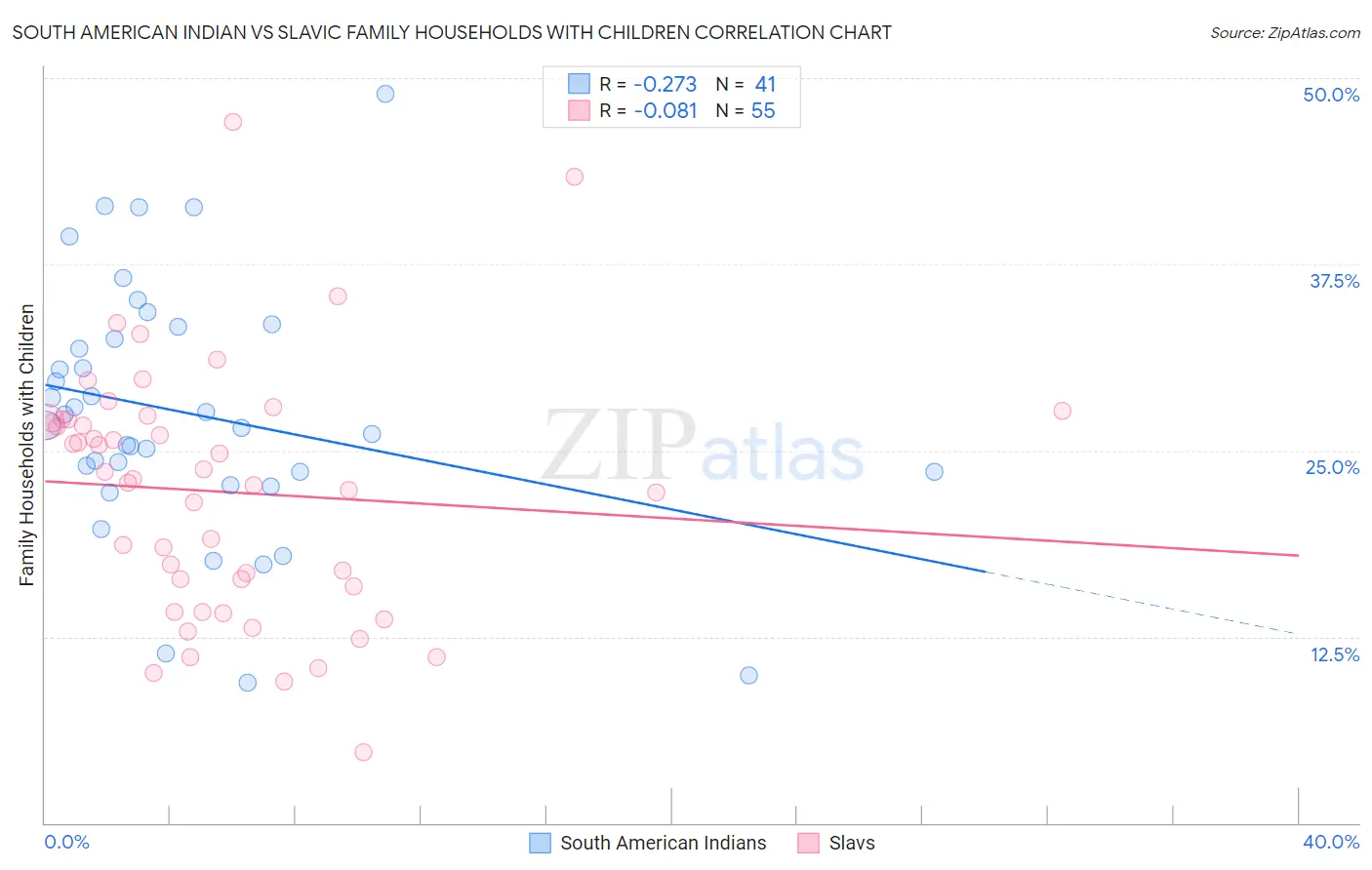 South American Indian vs Slavic Family Households with Children