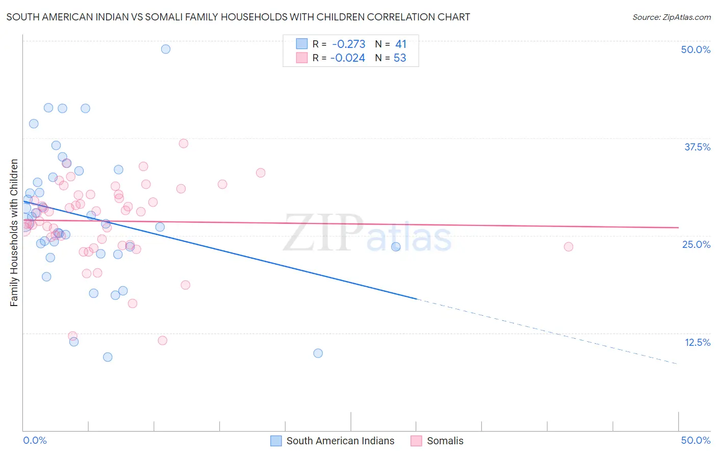 South American Indian vs Somali Family Households with Children