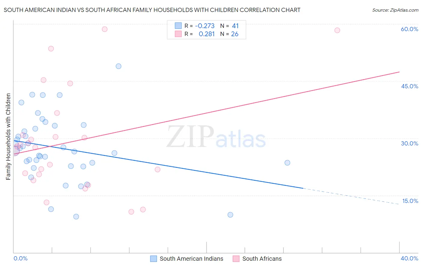 South American Indian vs South African Family Households with Children