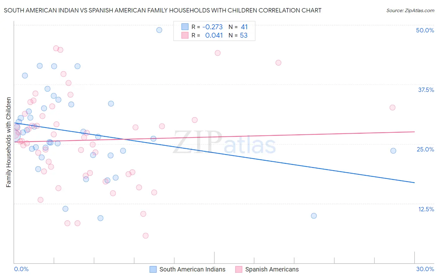 South American Indian vs Spanish American Family Households with Children