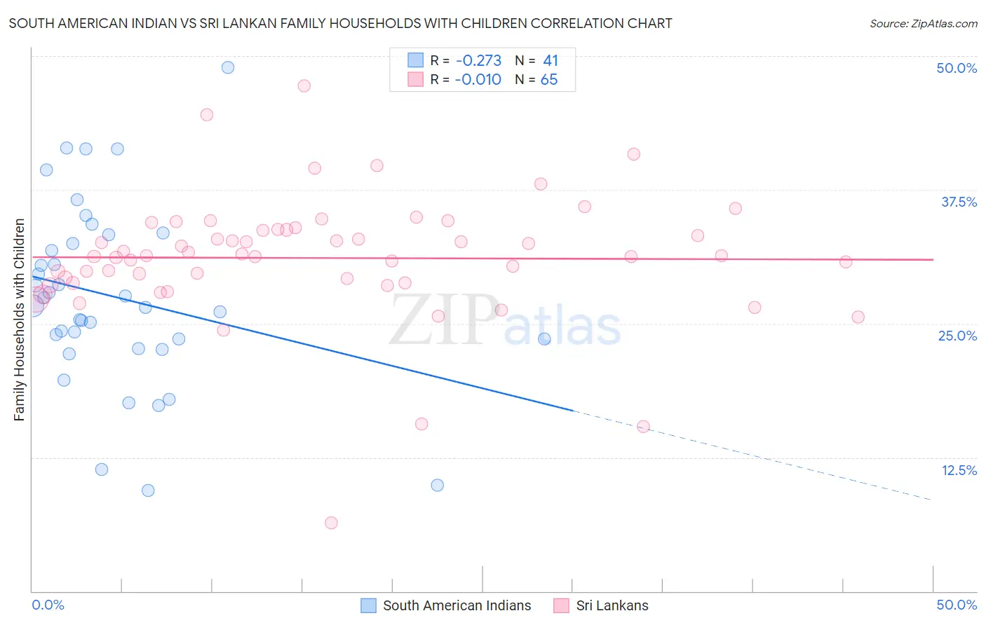 South American Indian vs Sri Lankan Family Households with Children