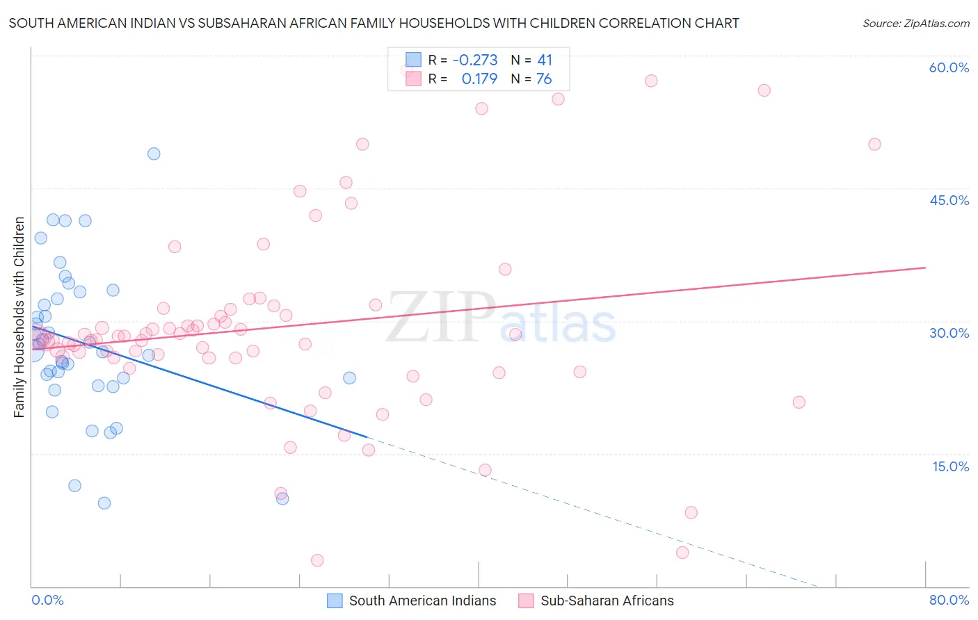 South American Indian vs Subsaharan African Family Households with Children