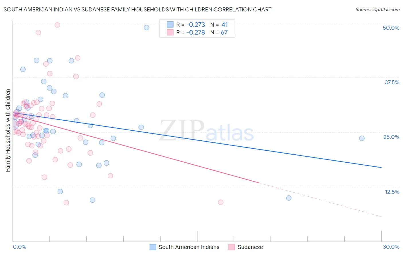 South American Indian vs Sudanese Family Households with Children