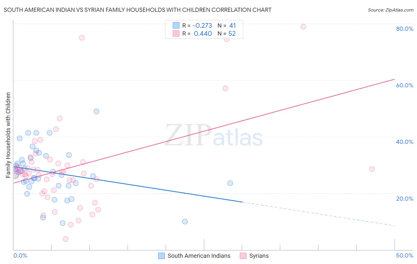 South American Indian vs Syrian Family Households with Children