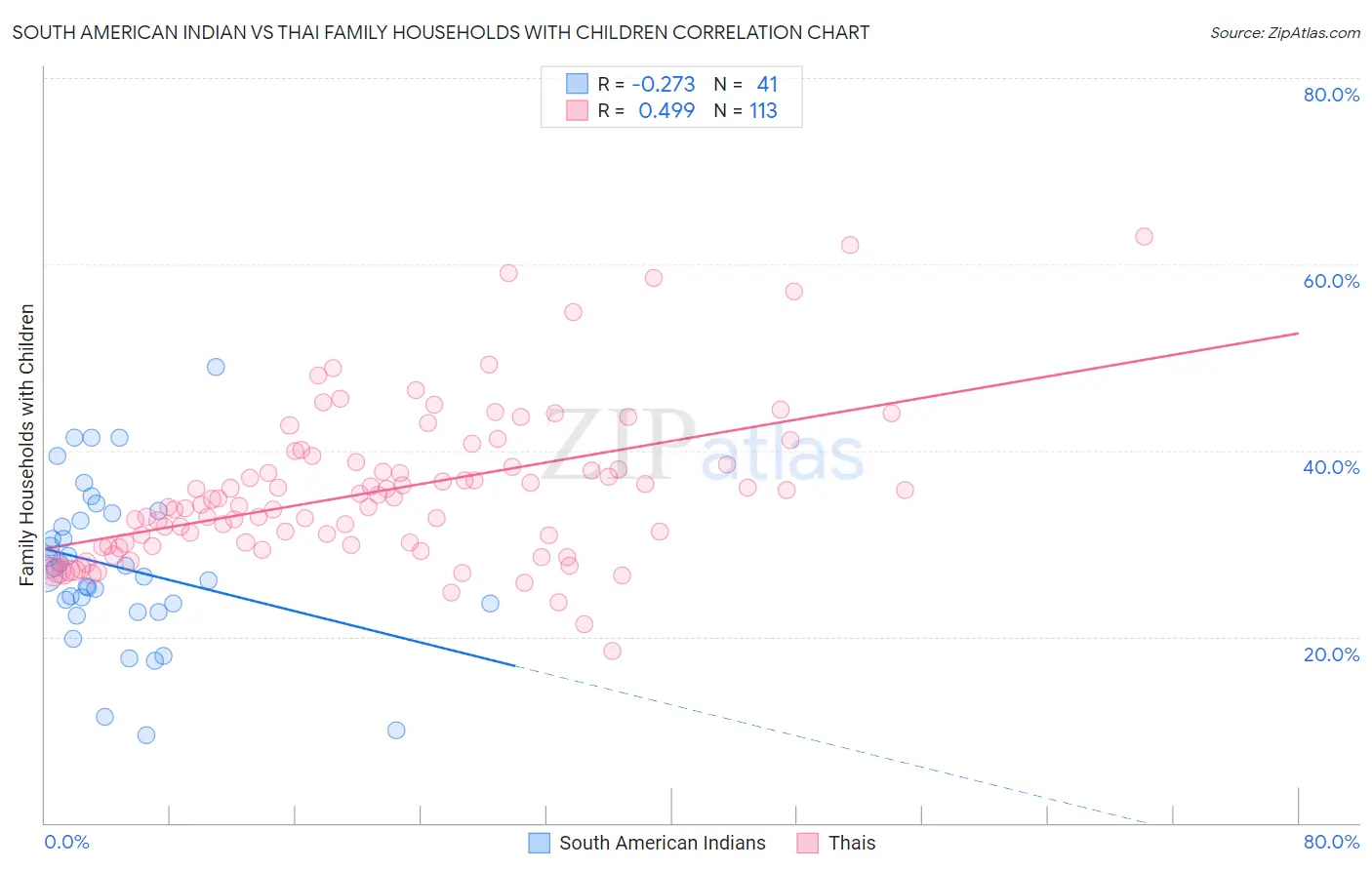 South American Indian vs Thai Family Households with Children