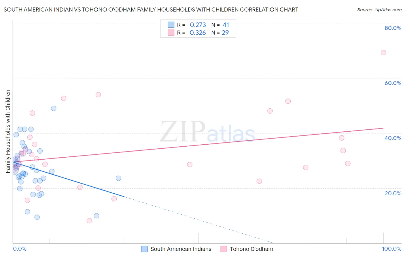 South American Indian vs Tohono O'odham Family Households with Children