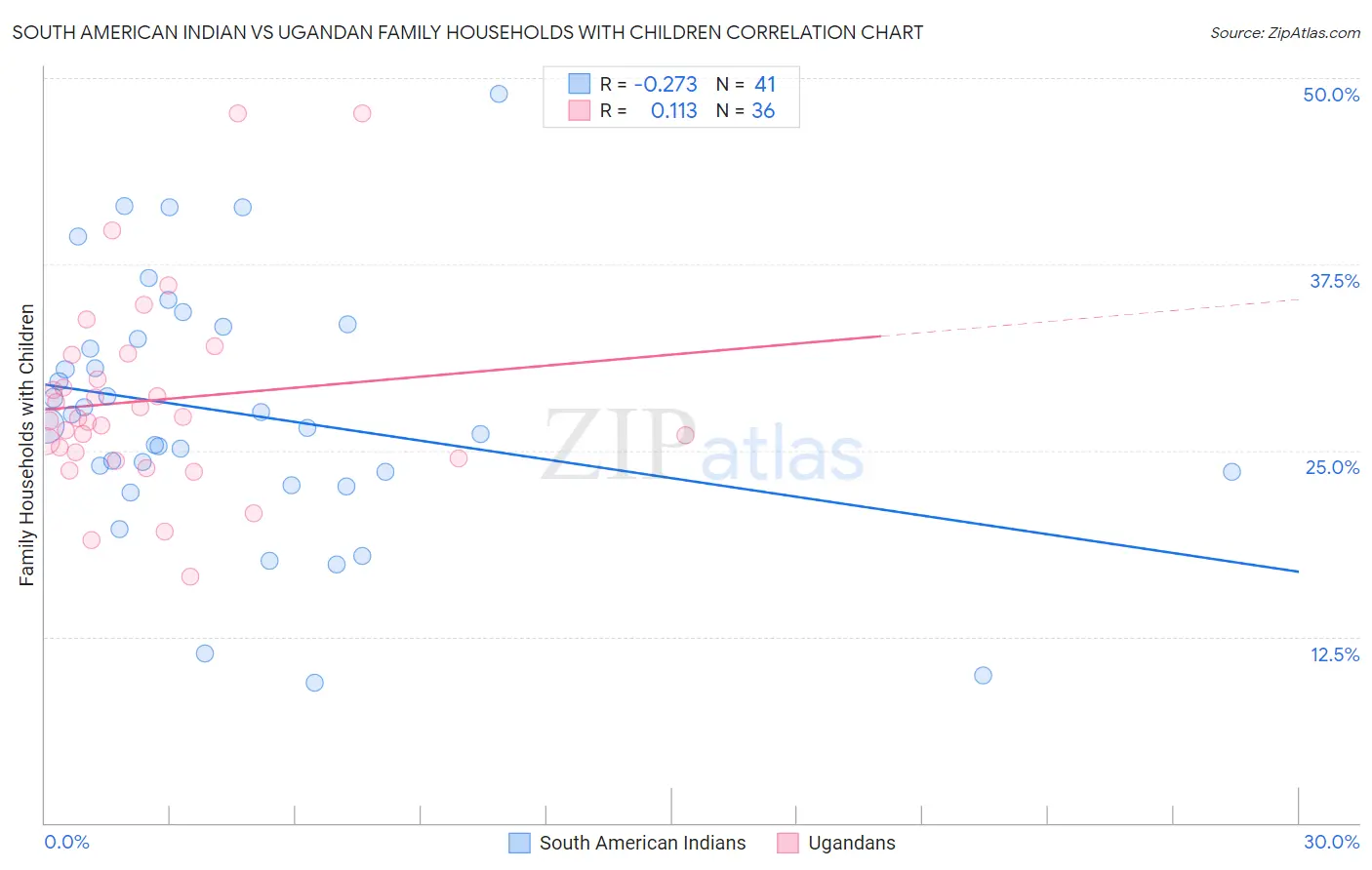 South American Indian vs Ugandan Family Households with Children