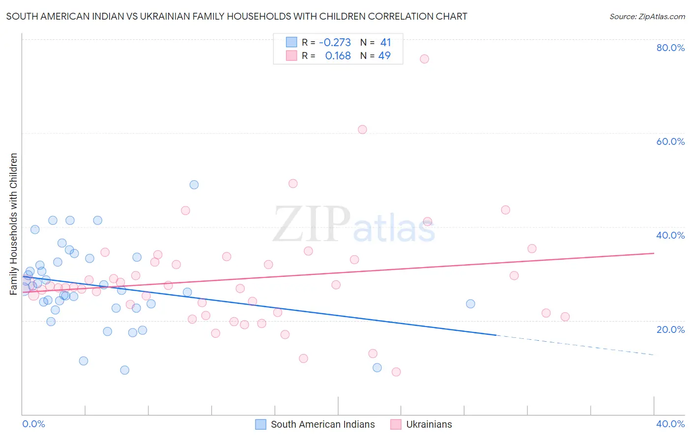 South American Indian vs Ukrainian Family Households with Children