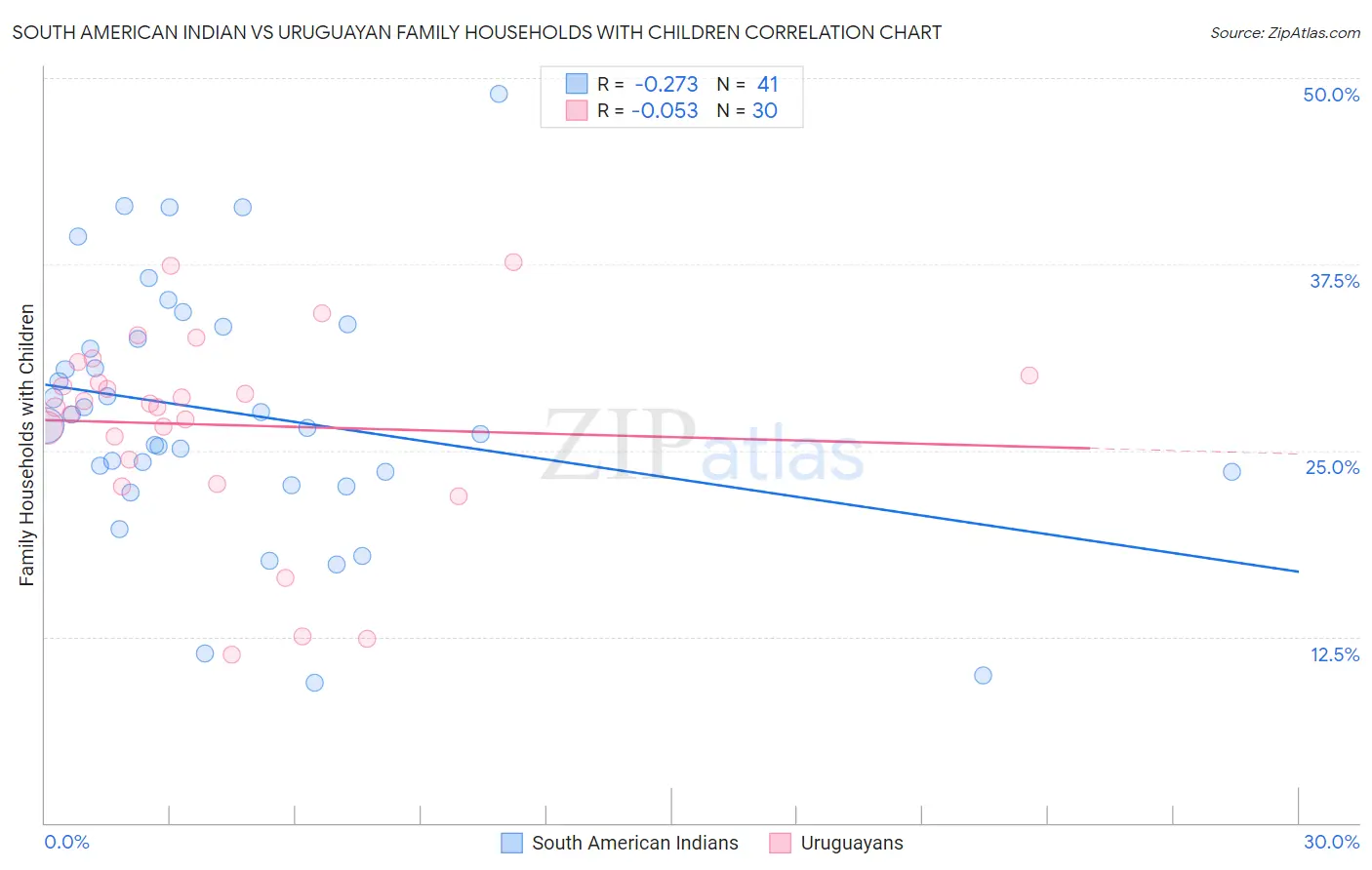 South American Indian vs Uruguayan Family Households with Children