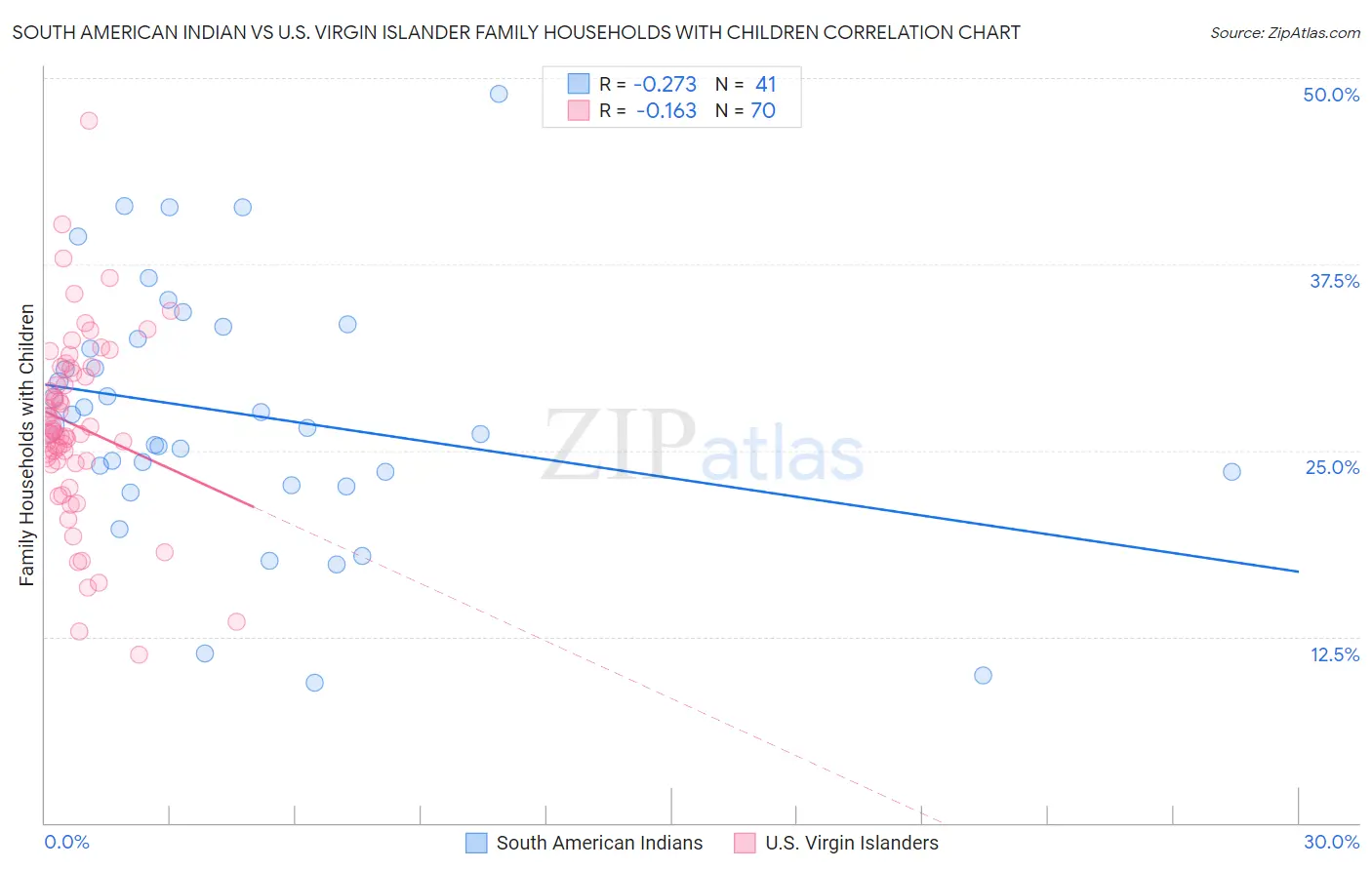 South American Indian vs U.S. Virgin Islander Family Households with Children