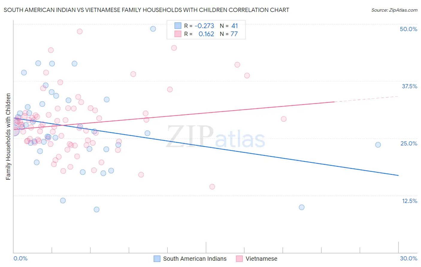 South American Indian vs Vietnamese Family Households with Children