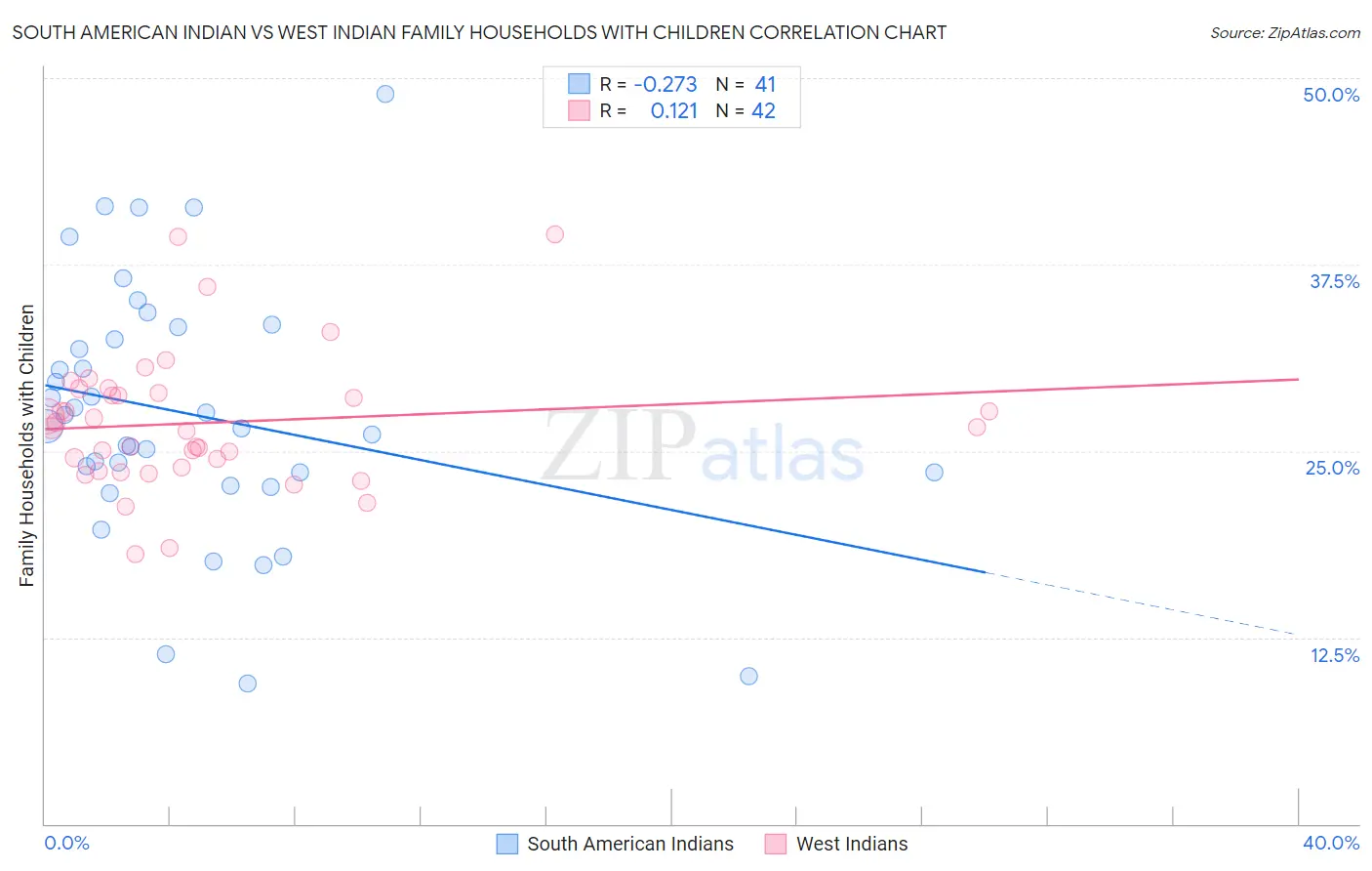 South American Indian vs West Indian Family Households with Children