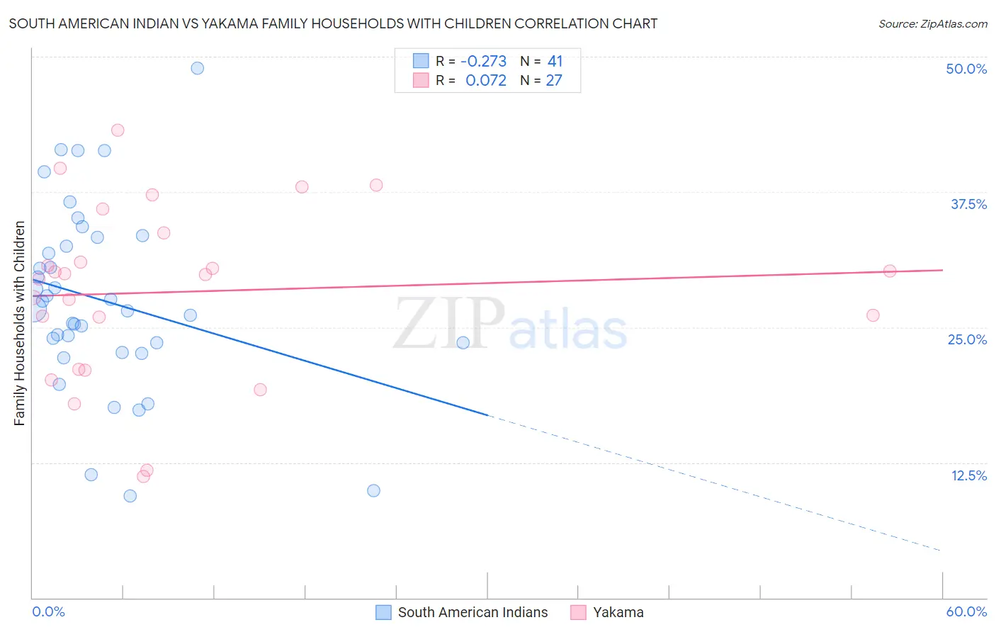 South American Indian vs Yakama Family Households with Children