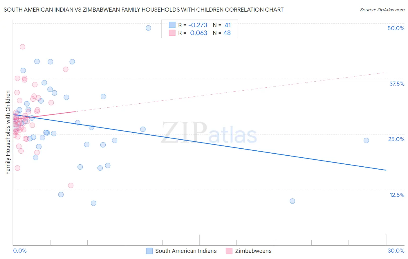 South American Indian vs Zimbabwean Family Households with Children